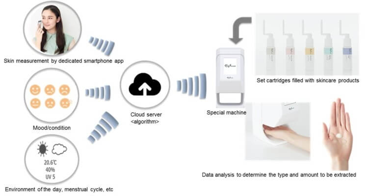 IoT personalised skin care system