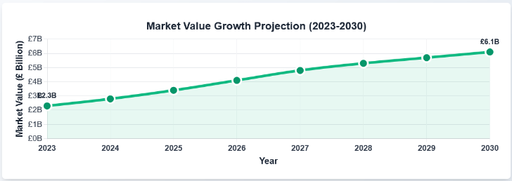 UK Aesthetics market growth chart